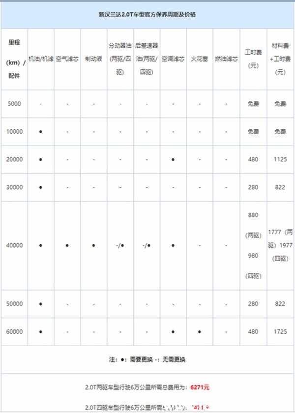 汉兰达首保多少公里，汉兰达首保免费吗