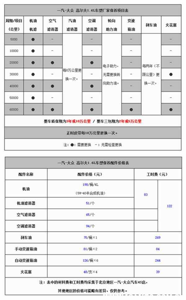 高尔夫首保多少公里，高尔夫多少公里首保好