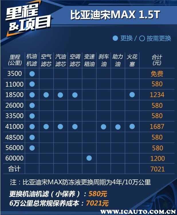 宋max保养周期费用，宋max多久保养一次