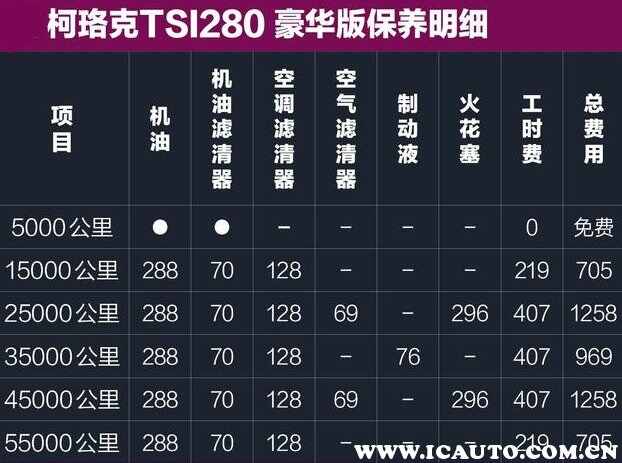 柯珞克保养周期费用，柯珞克多久保养一次