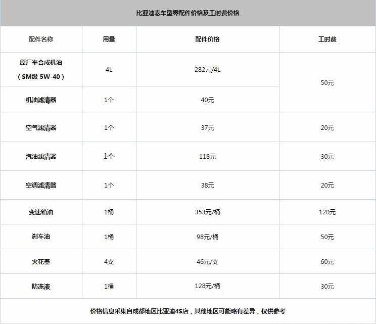 比亚迪秦保养周期费用，比亚迪秦保养一次多少钱