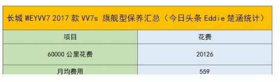 长城vv7六万公里保养费用，wey vv7 60000公里保养项目