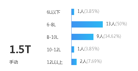 瑞虎5x百公里油耗多少，瑞虎5x实际油耗多少