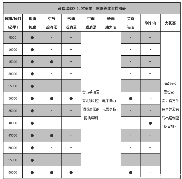 瑞虎5x多少公里大保养，瑞虎5x大保养多少钱
