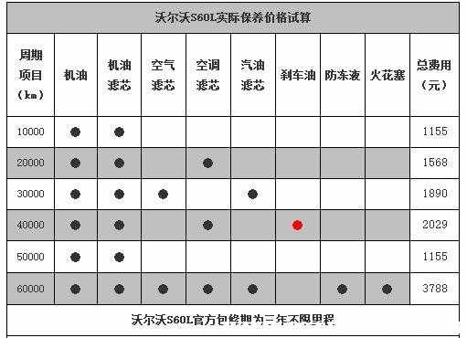 沃尔沃s60l保养周期，沃尔沃s60l保养手册