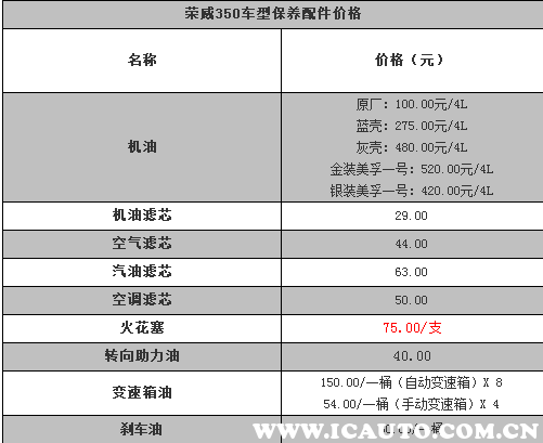 荣威350保养要多少钱，荣威350小保养费用