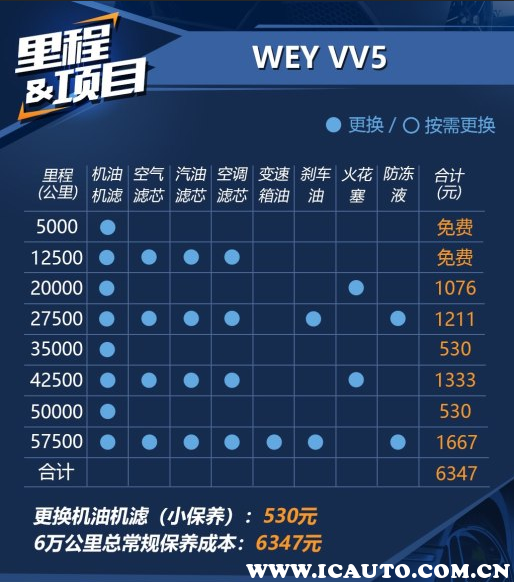 长城vv5多久保养一次，vv5保养一次多少钱
