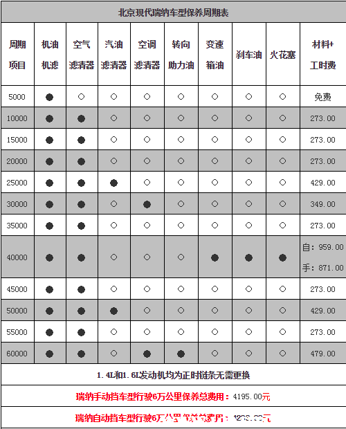现代瑞纳多久保养一次，瑞纳保养一次多少钱