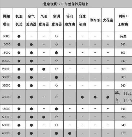 现代ix35二次保养费用，现代ix35第二次保养项目