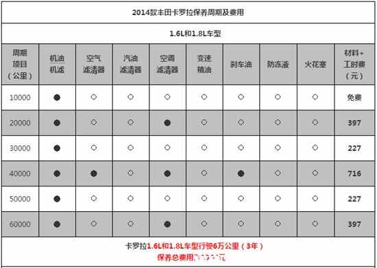 卡罗拉多久保养一次，卡罗拉的保养周期表