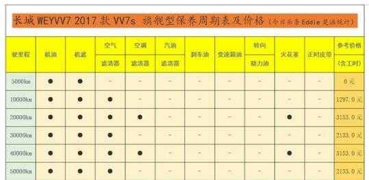 长城vv7两万公里保养费用，wey vv7 20000公里保养项目