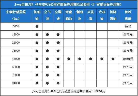 Jeep自由光保养手册，自由光保养一次多少钱