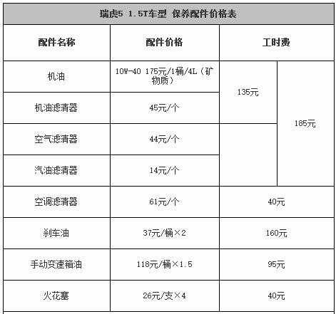 奇瑞瑞虎5多少公里二保，瑞虎5二保项目