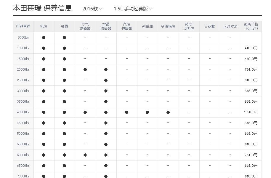 本田哥瑞保养周期，哥瑞保养费用明细表