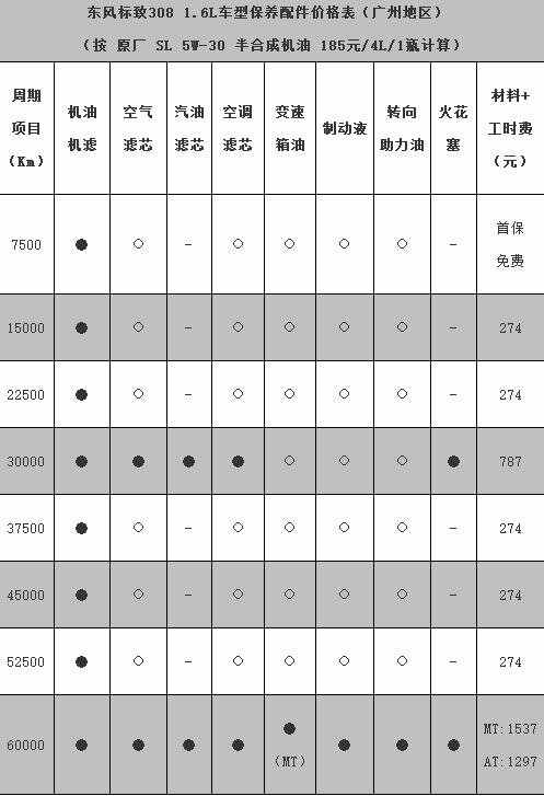标致308第六次保养费用，标致308第六次保养项目