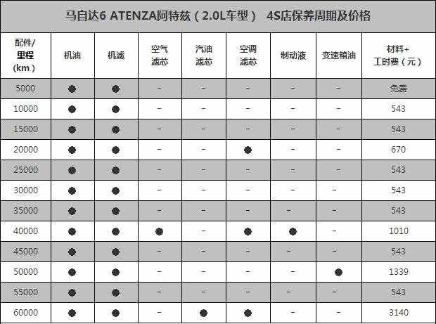 马自达6阿特兹大保养项目，阿特兹大保养多少钱