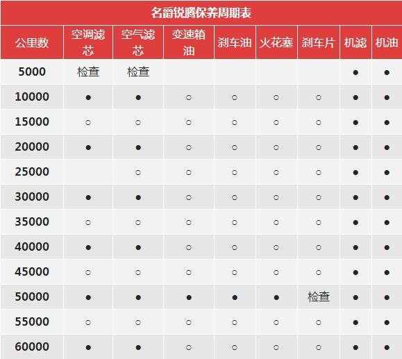 名爵锐腾2万公里保养费用，锐腾20000公里保养项目