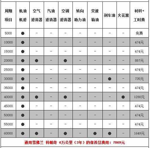 雪佛兰科帕奇6万公里保养费用，科帕奇60000公里保养项目