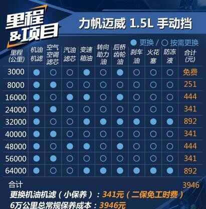 力帆迈威第四次保养费用，迈威第四次保养项目