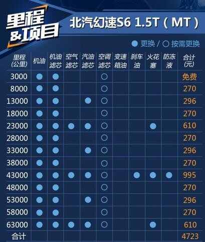 幻速s6第三次保养费用，幻速s6第三次保养项目