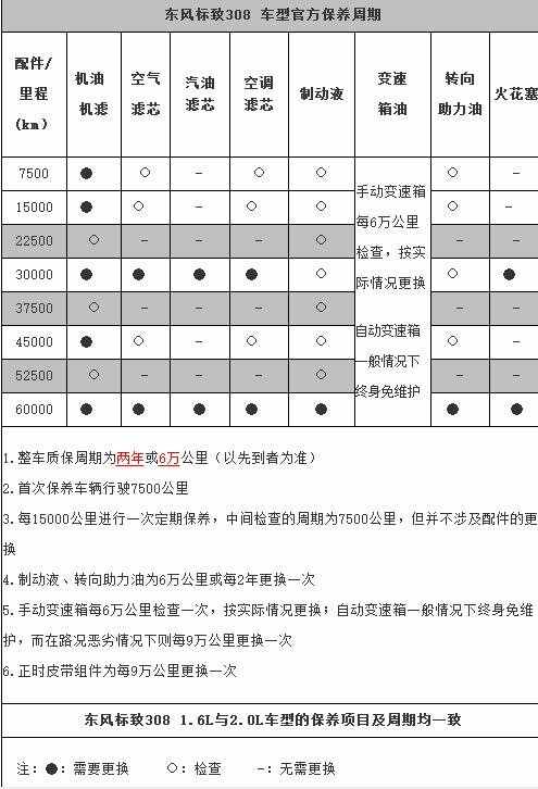 标致308第三次保养费用，标致308第三次保养项目