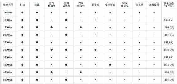 凯迪拉克xt5 3万公里保养费用，凯迪拉克xt5 30000公里保养项目