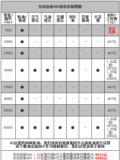 标致408第四次保养费用，标致408第四次保养项目