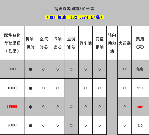 奇瑞瑞虎7 2万公里保养费用，瑞虎7两万公里保养项目