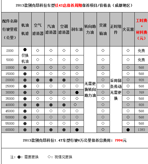 别克昂科拉60000公里保养费用，昂科拉6万公里保养项目
