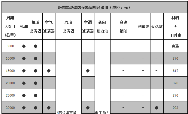 丰田致炫三万公里保养费用，致炫3万公里保养项目
