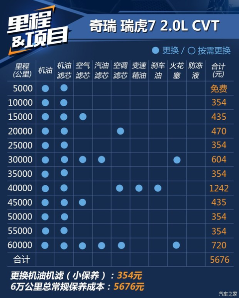 奇瑞瑞虎7保养周期，瑞虎7保养费用明细表