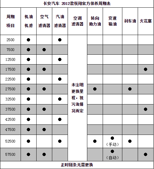 长安悦翔20000公里保养费用，悦翔2万公里保养项目