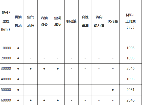 宝马3系五万公里保养费用，宝马3系5万公里保养项目
