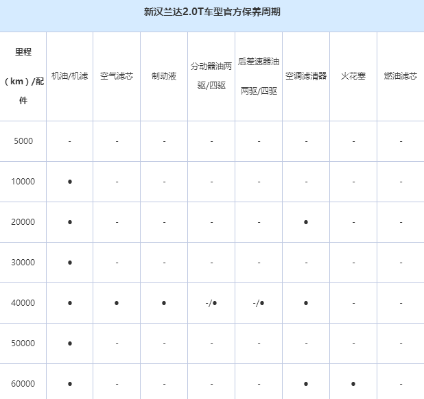 丰田汉兰达保养周期，汉兰达保养费用明细表