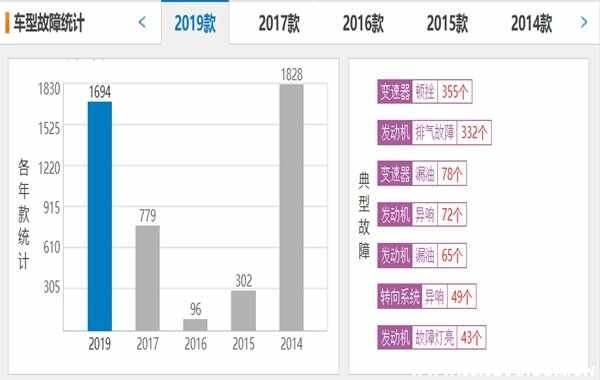 奇骏车变速箱坏的前兆，奇骏CVT变速箱故障概率