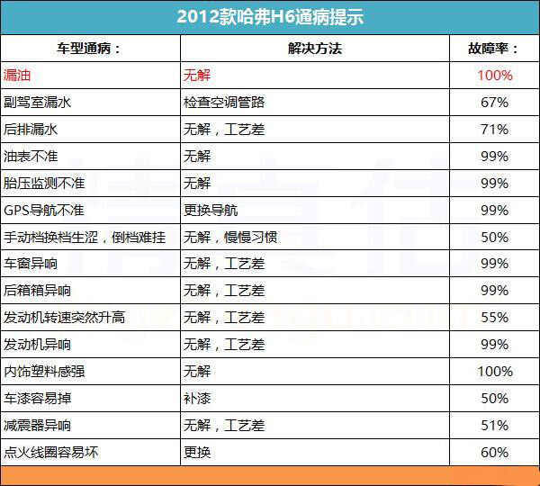 哈弗h6通病有哪些，哈弗h6通病汇总分析