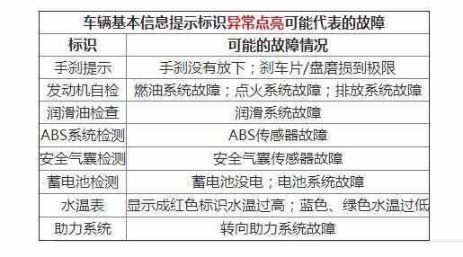 本田思铂睿故障灯大全，思铂睿故障灯图解