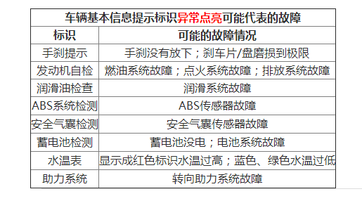 东南dx3故障灯大全，东南dx3故障灯图解