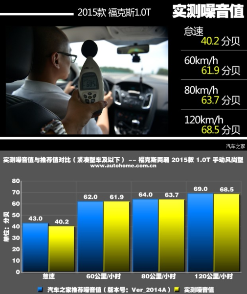福特福克斯噪音测试，全新福克斯噪音大吗