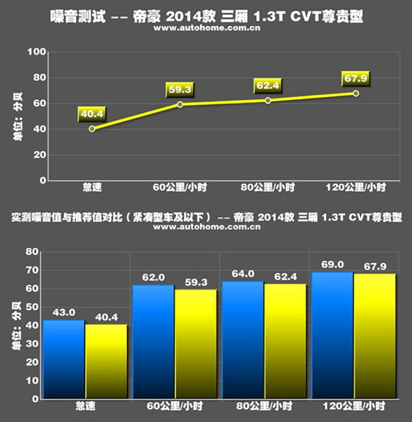 吉利新帝豪噪音测试，帝豪百万款噪音测试