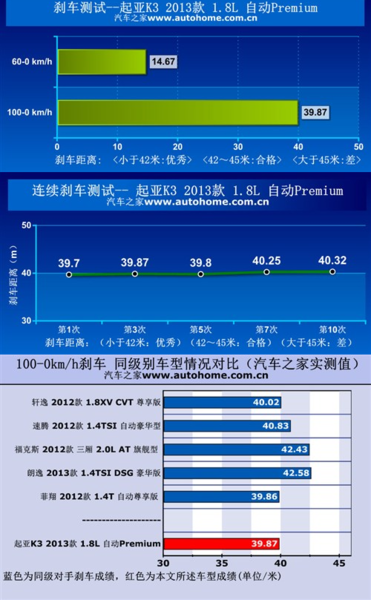 东风起亚k3刹车怎么样，起亚k3刹车测试