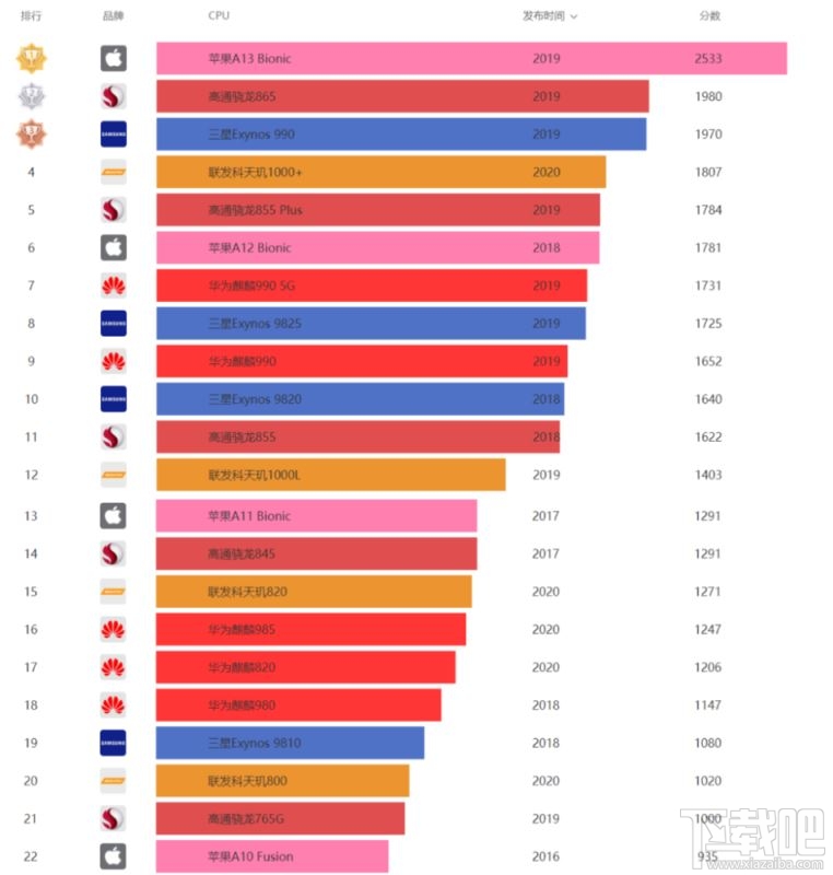 天玑1000和天玑800哪款好?天玑1000和天玑800相当于骁龙多少