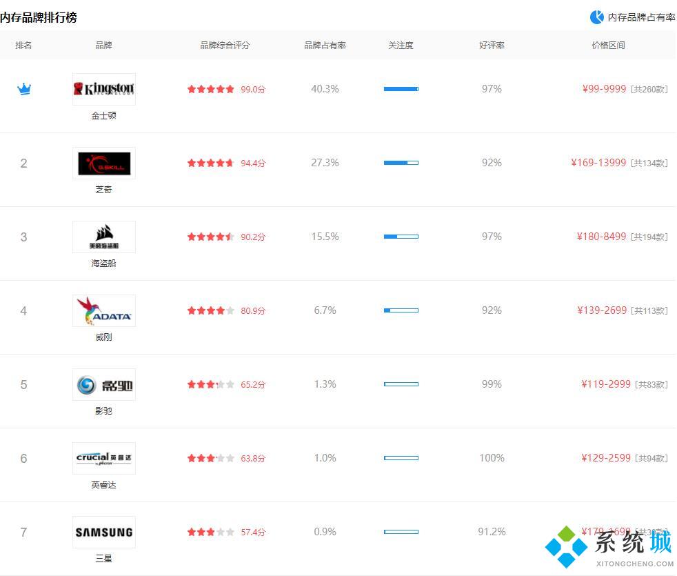 内存条哪个牌子的质量好 电脑内存条品牌排行榜