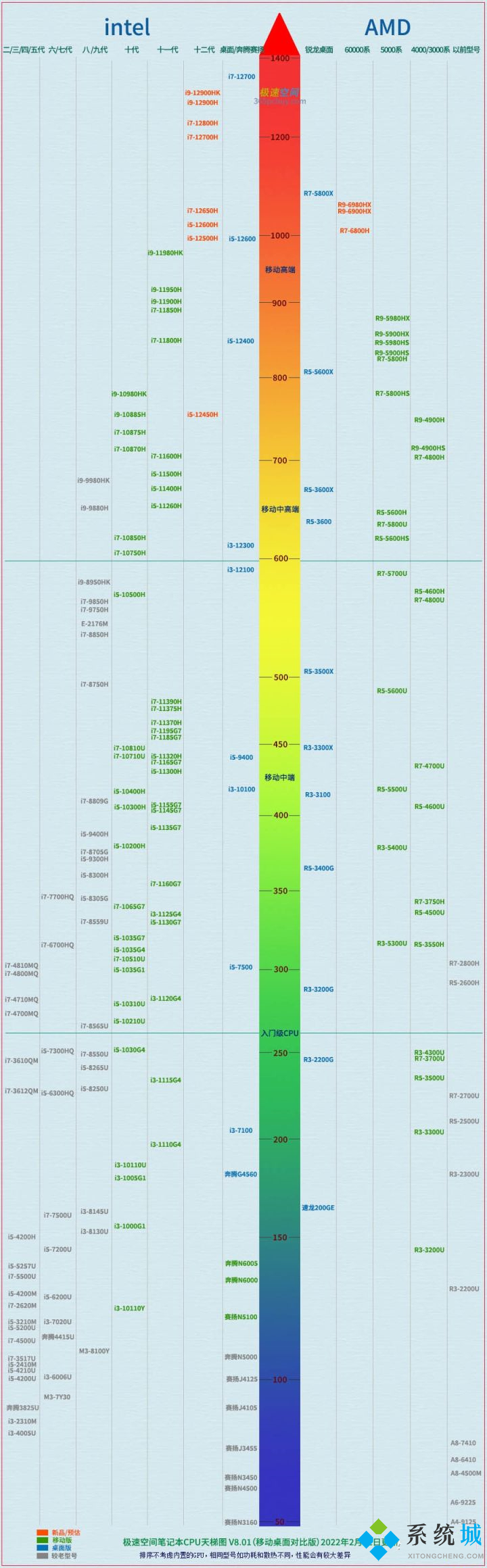 笔记本cpu天梯图2022年2月最新版