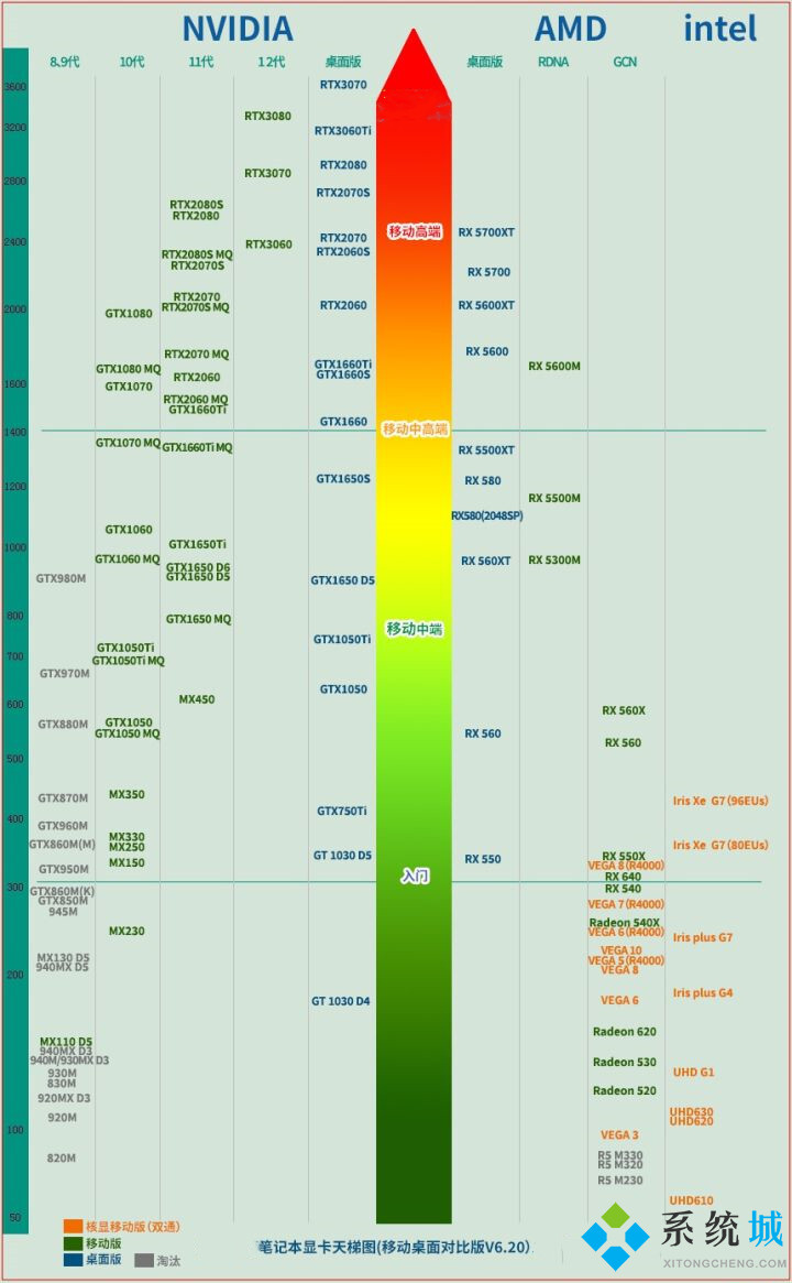 笔记本显卡天梯图2021年最新版12月