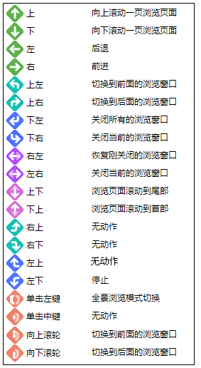 360浏览器鼠标手势怎么弄 鼠标手势示意图一览