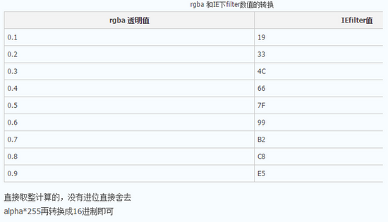 怎么完美解决IE8下不兼容rgba()的问题？解决的方法分享