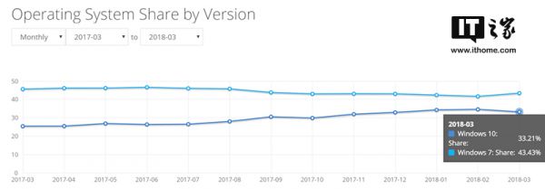 2018年3月Windows10全球份额不升反降！Windows7成大赢家