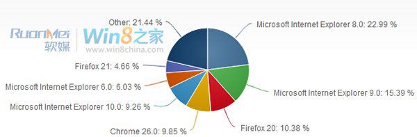 Net Applications稳 IE10市场份额增长至9.26%