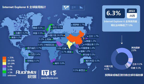 IE6浏览器为啥还是死不了？死不了的原因分析
